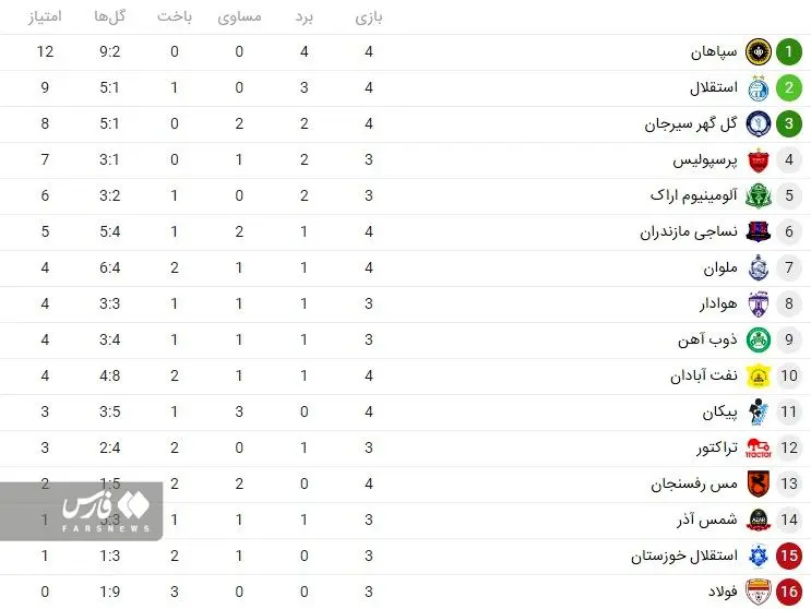 جدول لیگ برتر بعد از برد سپاهان در هفته چهارم| تداوم صدرنشینی سپاهان