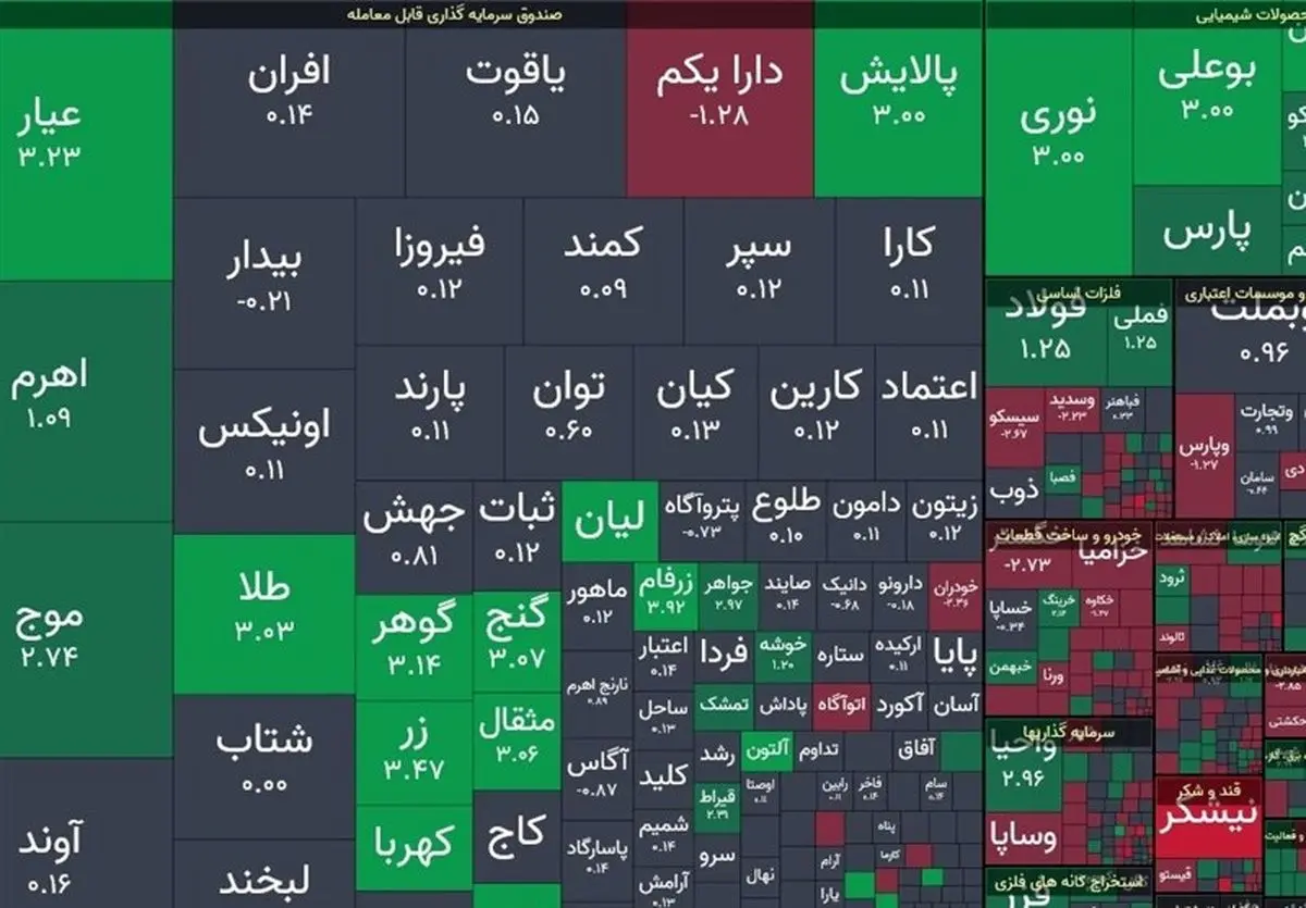 رشد ۲۷ هزار واحد شاخص کل بورس