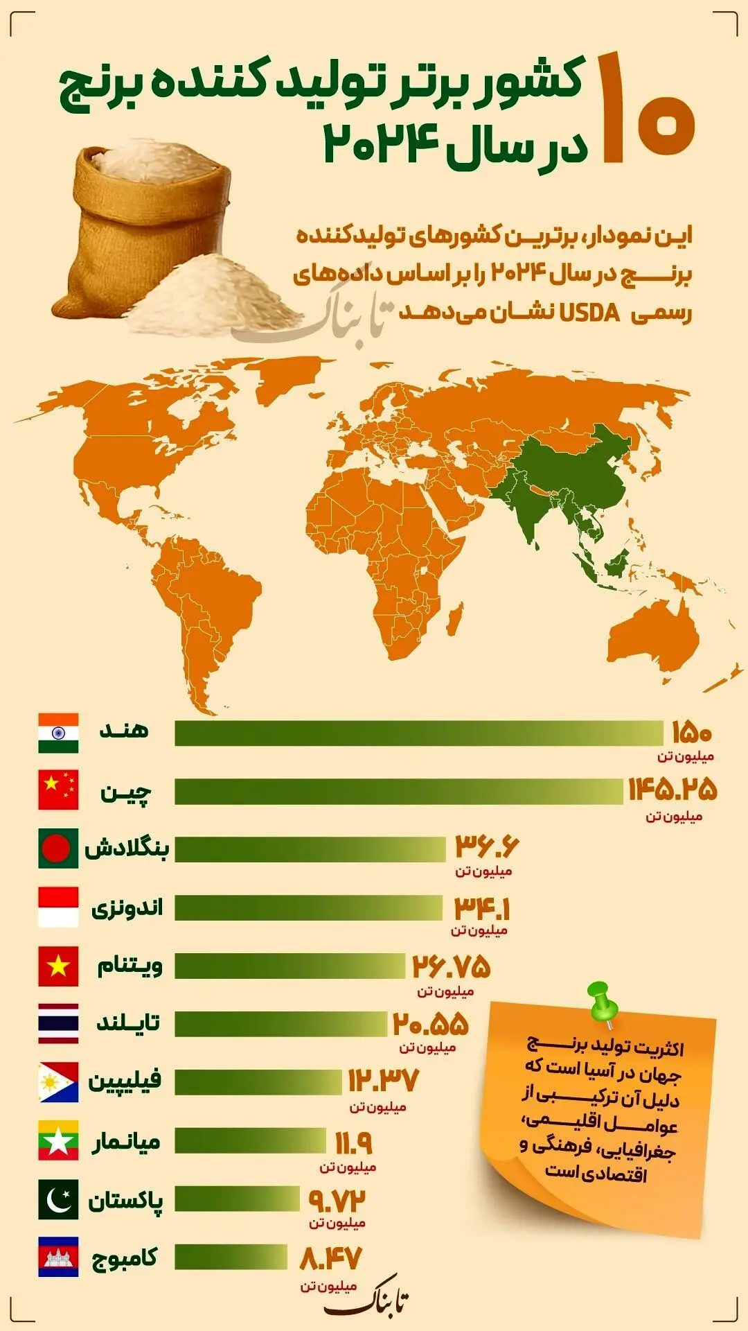 اینفوگرافیک / ۱۰ کشور پیشرو در تولید برنج در ۲۰۲۴