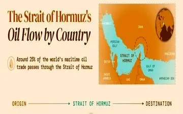 کدام کشورها برای صادرات و واردات نفت بیشترین وابستگی را به تنگه هرمز دارند؟