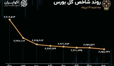 از حمایت دولت تا ریزش بازار سهام؛ دماسنج اقتصاد سرخ‌پوش شد