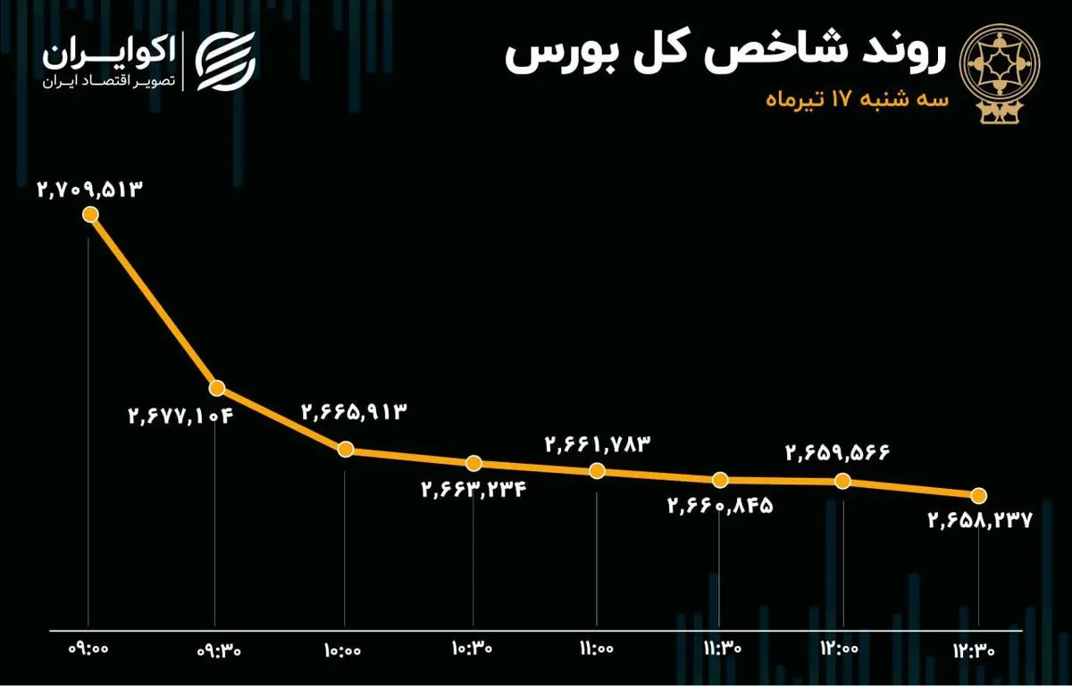 از حمایت دولت تا ریزش بازار سهام؛ دماسنج اقتصاد سرخپوش شد
