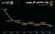 از حمایت دولت تا ریزش بازار سهام؛ دماسنج اقتصاد سرخ‌پوش شد