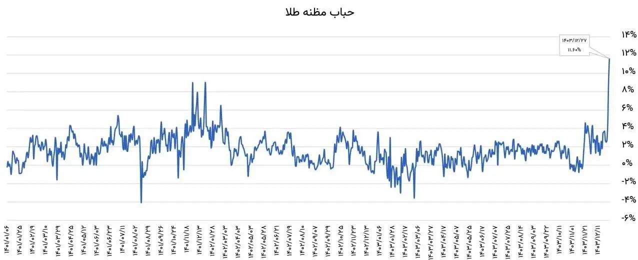 هشدار سنگین به خریداران طلا/ چرا الان نباید طلا بخرید!؟