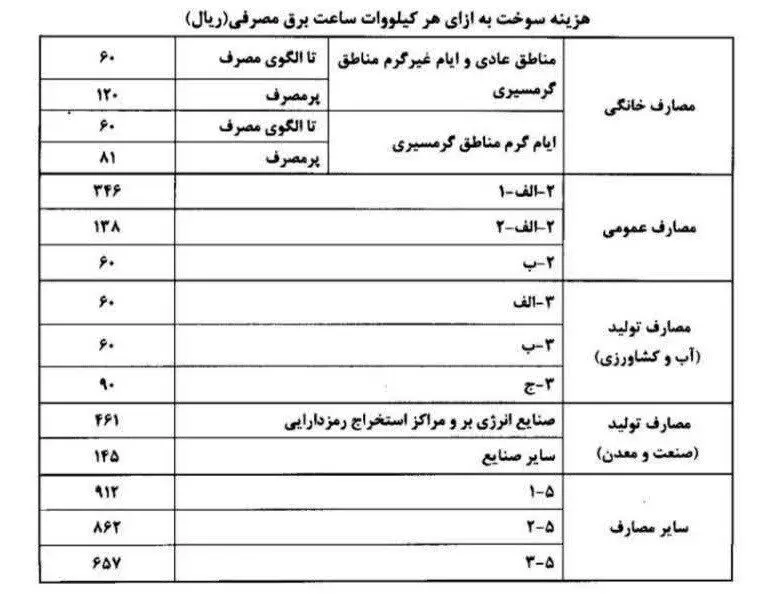 اضافه شدن یک آیتم جدید به قبض‌های برق ؛ ماجرا چیست؟ / مراقب قبض برق میلیون تومانی باشید