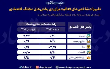 اخطار رکود برای ۱۴۰۴