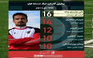 وزیری پناه ره صد ساله را یک شبه رفت!