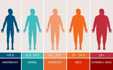 تاثیر چاقی در شاخص های طول عمر و کیفیت زندگی