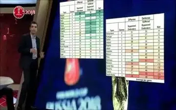 آمار جالب عملکرد دفاعی و هجومی ایران و تیمها در جام جهانی 