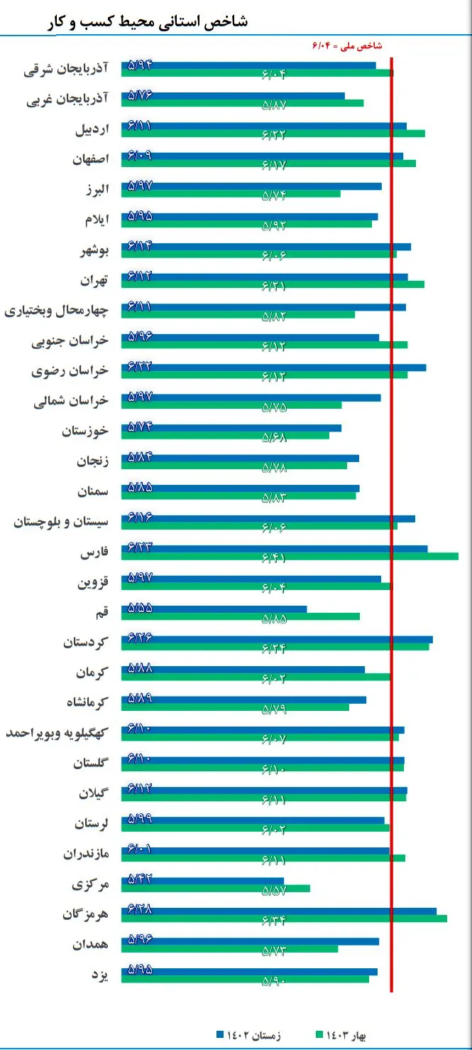 شاخص استانی محیط کسب و کار