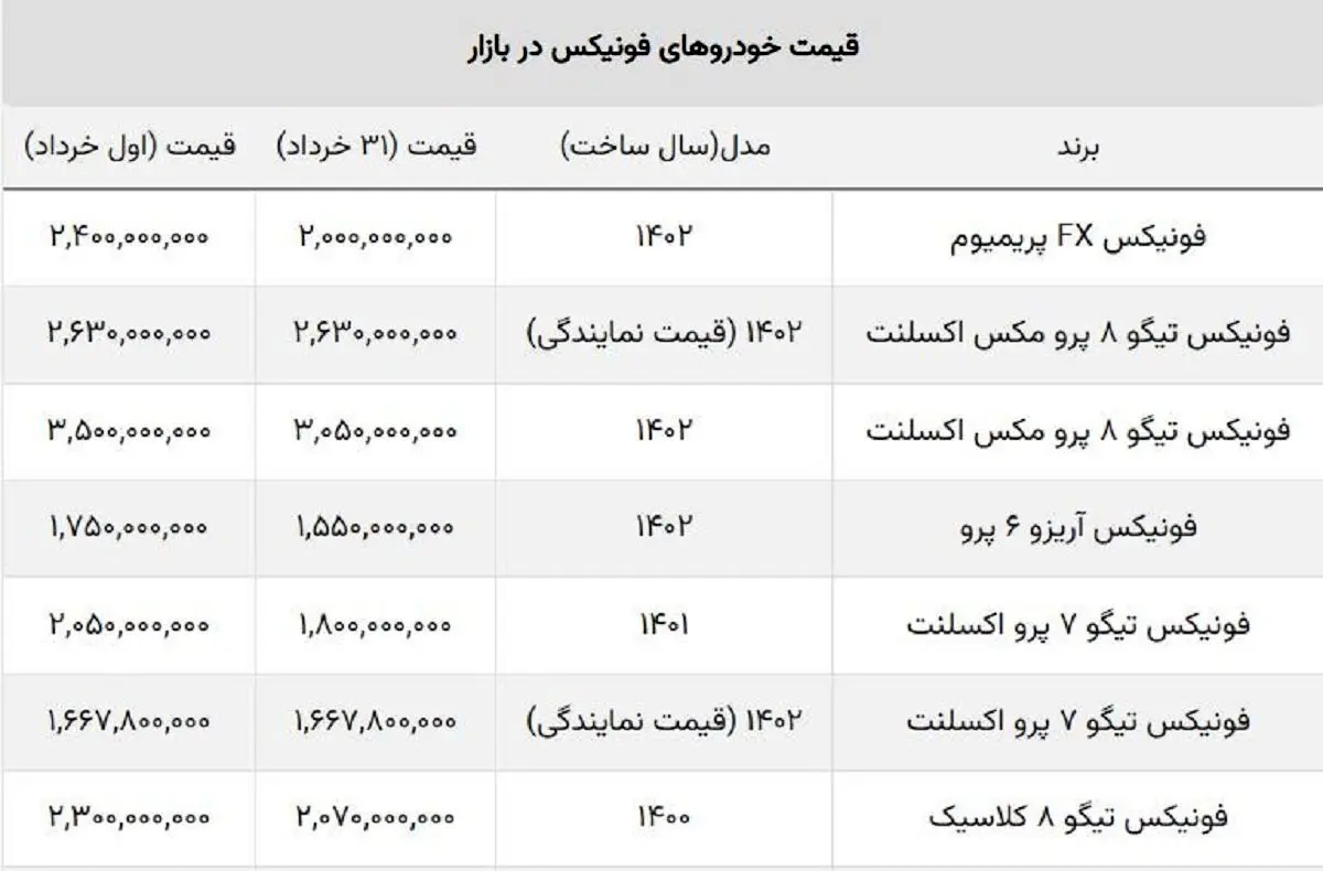 رکورد ریزش قیمت فونیکس مدیران خودرو + جدول نمایندگی و بازار (مقایسه اول و آخر خرداد)