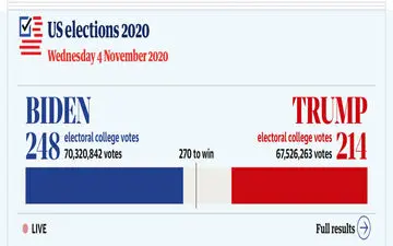 ترامپ جا ماند/بایدن در یک قدمی ریاست جمهوری!