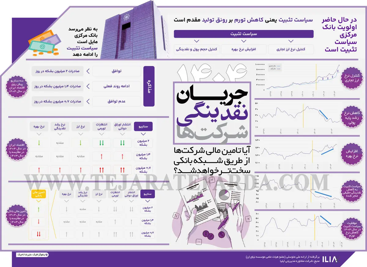   آیا تامین مالی شرکت‌ها از طریق شبکه بانکی سخت‌تر خواهد شد؟ 