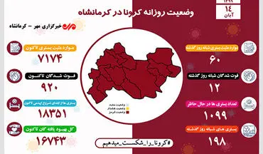 12فوتی دیگر در ۲۴ ساعت گذشته در استان کرمانشاه بر اثر ابتلا به کووید ۱۹