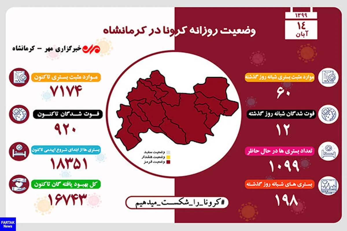 12فوتی دیگر در ۲۴ ساعت گذشته در استان کرمانشاه بر اثر ابتلا به کووید ۱۹