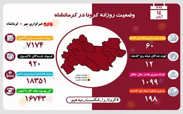 12فوتی دیگر در ۲۴ ساعت گذشته در استان کرمانشاه بر اثر ابتلا به کووید ۱۹