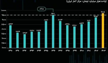 7 سال انتظار؛ آیا امسال حجم اقتصاد ایران به قله ۹۶ می‌رسد؟