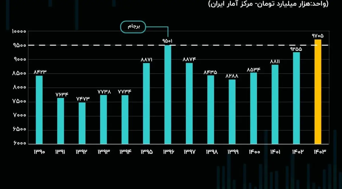 7 سال انتظار؛ آیا امسال حجم اقتصاد ایران به قله ۹۶ می‌رسد؟