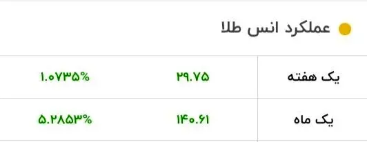 سقف تاریخی قیمت طلا شکسته شد/ قیمت جدید طلا امروز ۱۴ بهمن ۱۴۰۳