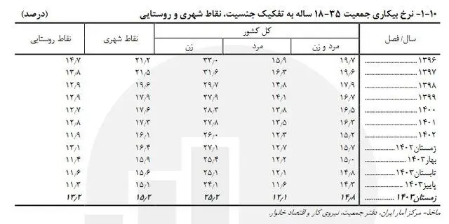 آخرین نرخ بیکاری در کشور اعلام شد