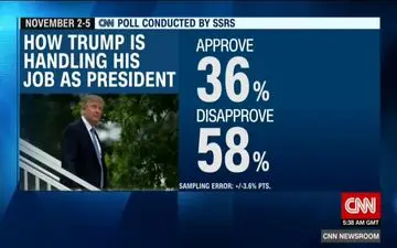 محبوبیت رئیس جمهوری آمریکا در سراشیبی سقوط