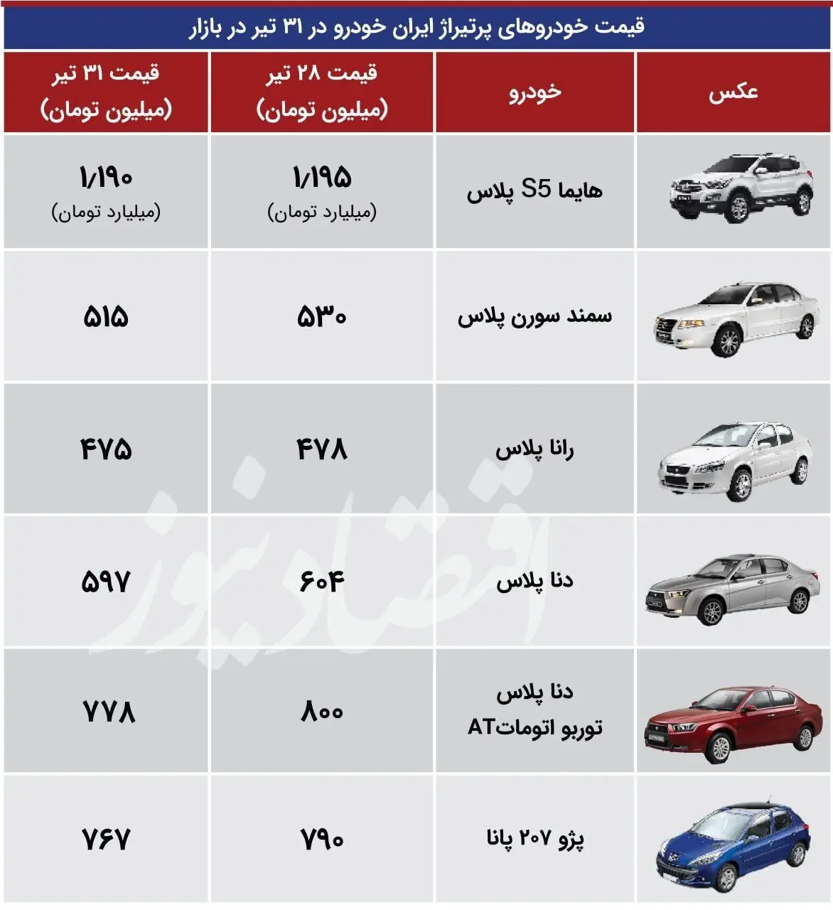 ایران 31 اقتصاد