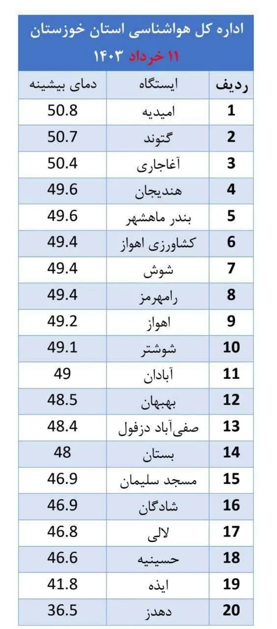 ثبت دمای باورنکردنی در ایستگاه‌های هواشناسی خوزستان + عکس