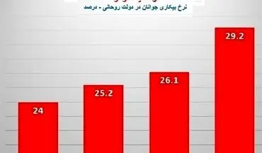  مشکل بیکاری کجاست؟ 