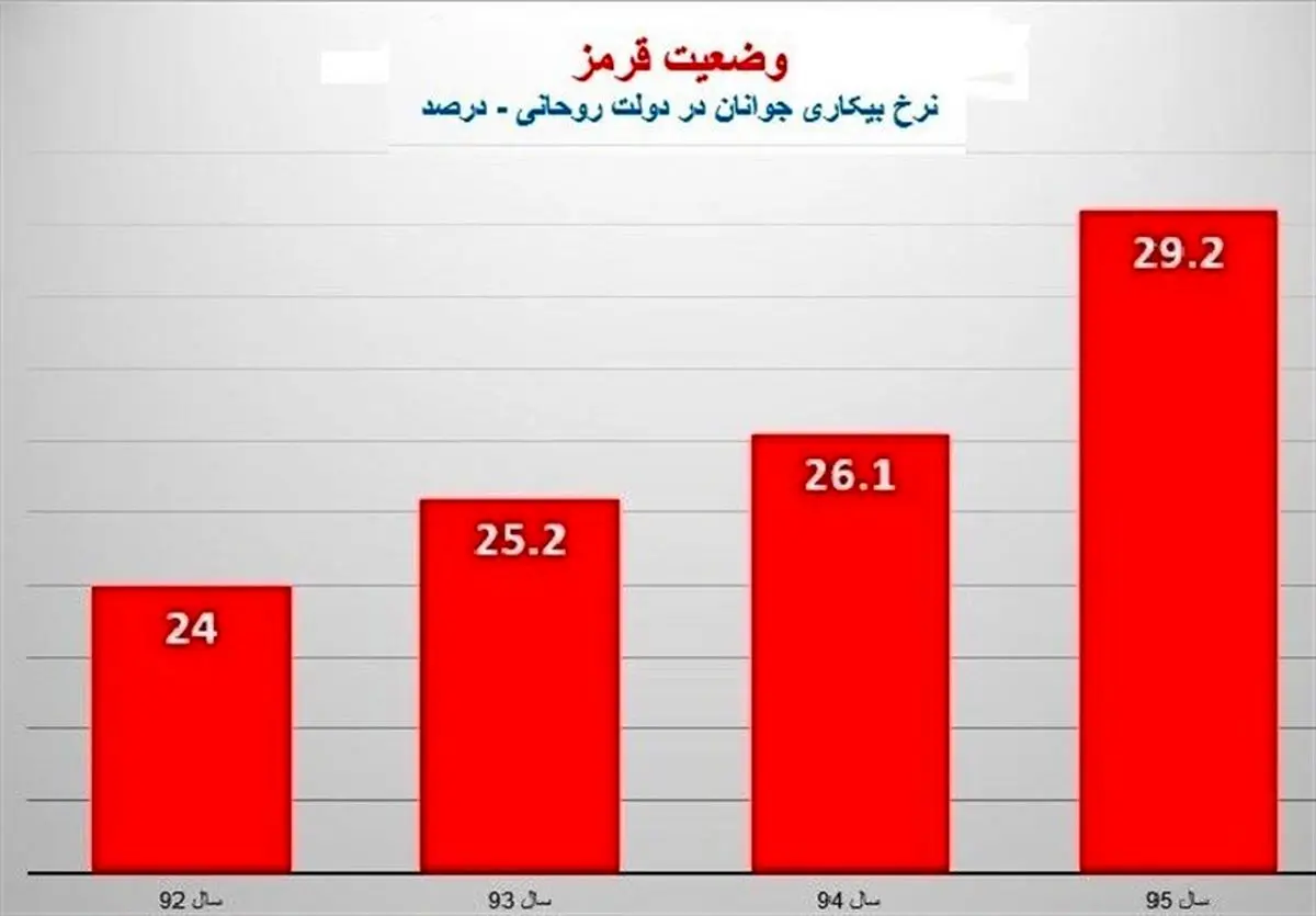  مشکل بیکاری کجاست؟ 