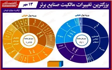  بیش‌ترین تغییر مالکیت حقیقی و حقوقی در بازار سهام/ حتی صف خرید خودرو هم حریف خروج پول نشد