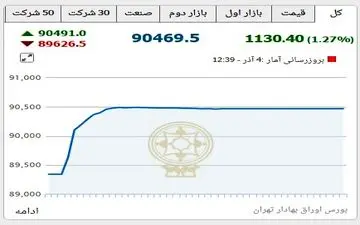  رکورد فعالیت 50 ساله بورس شکسته شد