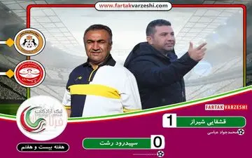 دست نشان ناامیدتر از همیشه/ گام‌های لرزان سپیدرود در پایین جدول