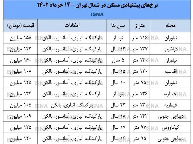 موج کاهش قیمت در بازار مسکن شمال پایتخت | جدیدترین قیمت مسکن در نیاوران، قیطریه و دیباجی