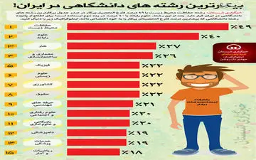 بیکارترین رشته های دانشگاهی در ایران + اینفوگرافیک