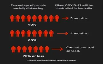 موفقیت در مقابله با شیوع کروناویروس با رعایت خانه‌نشینی 80 درصد از جمعیت
