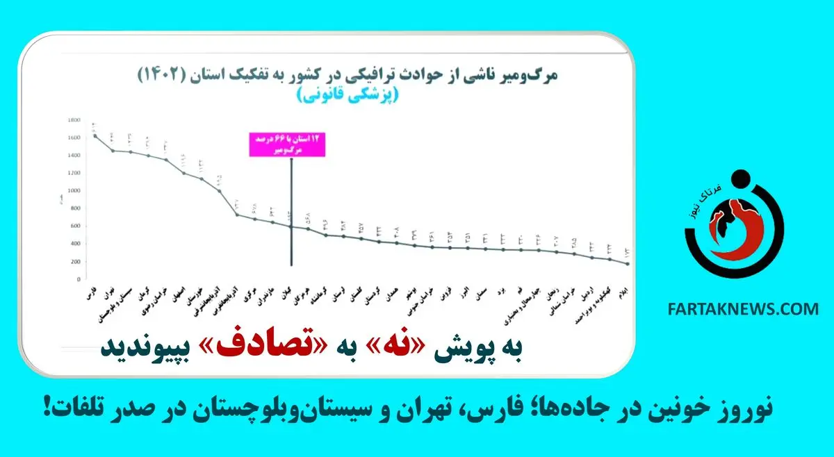 نوروز خونین در جاده‌ها؛ فارس، تهران و سیستان‌وبلوچستان در صدر تلفات!