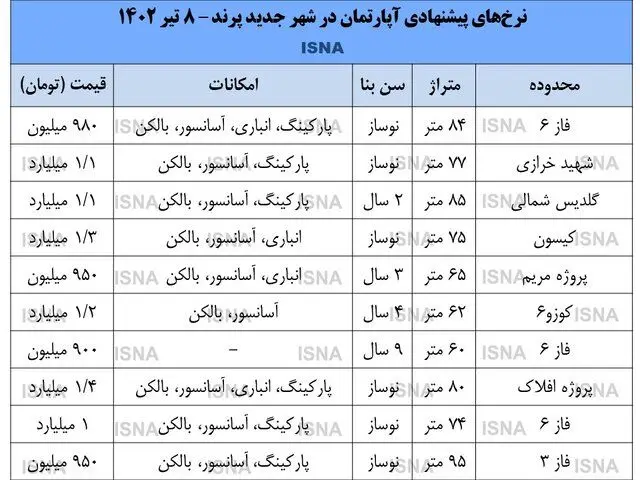 کاهش قیمت در بازار مسکن تهران؛ پرند ۹۰۰ میلیون تومان!