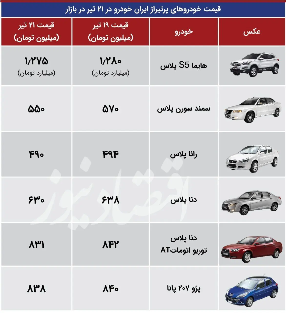 ایران اقتصاد 21