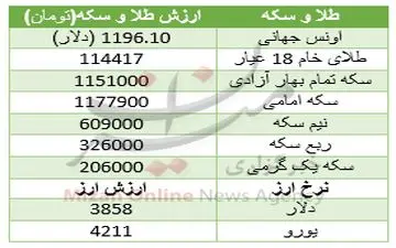 
سکه بی‌تفاوت نسبت به تغییرات بازار جهانی+جدول