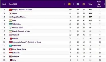 صعود ایران به رده هفتم با ۱۳ طلا، ۲۱ نقره و ۱۹ برنز
