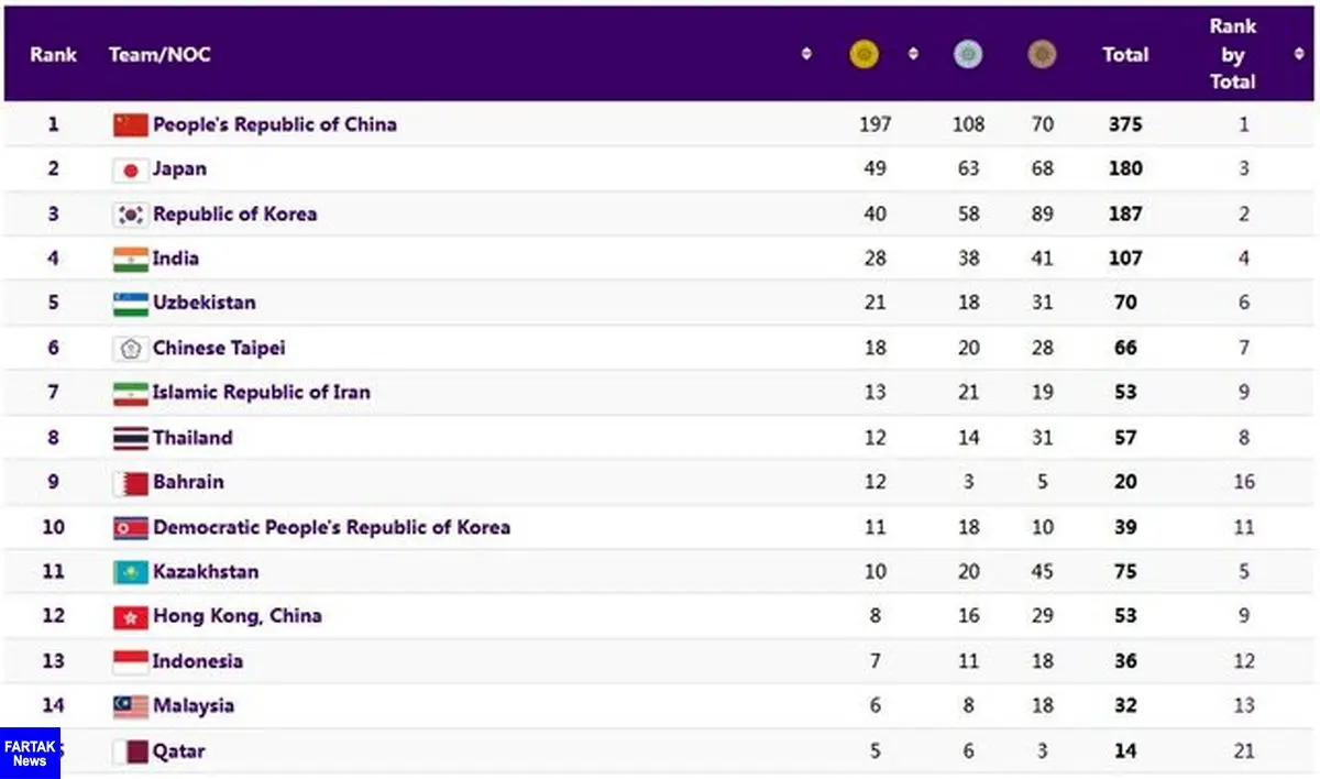 صعود ایران به رده هفتم با ۱۳ طلا، ۲۱ نقره و ۱۹ برنز