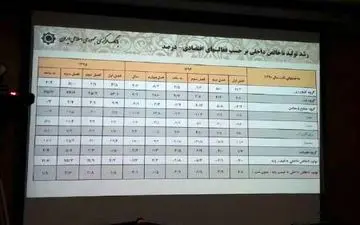  رشد اقتصادی 9 ماهه کشور 11.6 درصد شد
