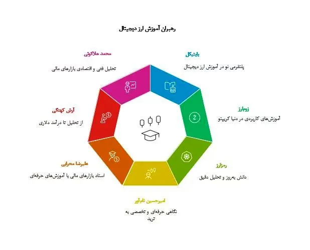 پیج های آموزش ارز دیجیتال
