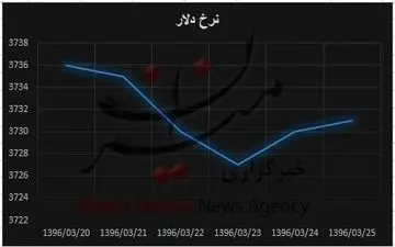 هفته آرام در صرافی ها/ قیمت دلار با کمترین نوسان + نمودار