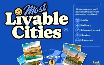 ۱۰ شهر برتر جهان از نظر کیفیت زندگی