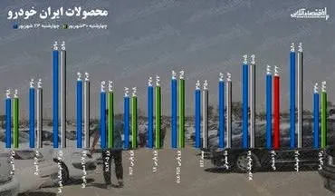 قیمت خودرو در هفته پایانی شهریور / کاهش ۱۰ میلیونی قیمت تارا و افزایش ۵ میلیونی قیمت کوییک