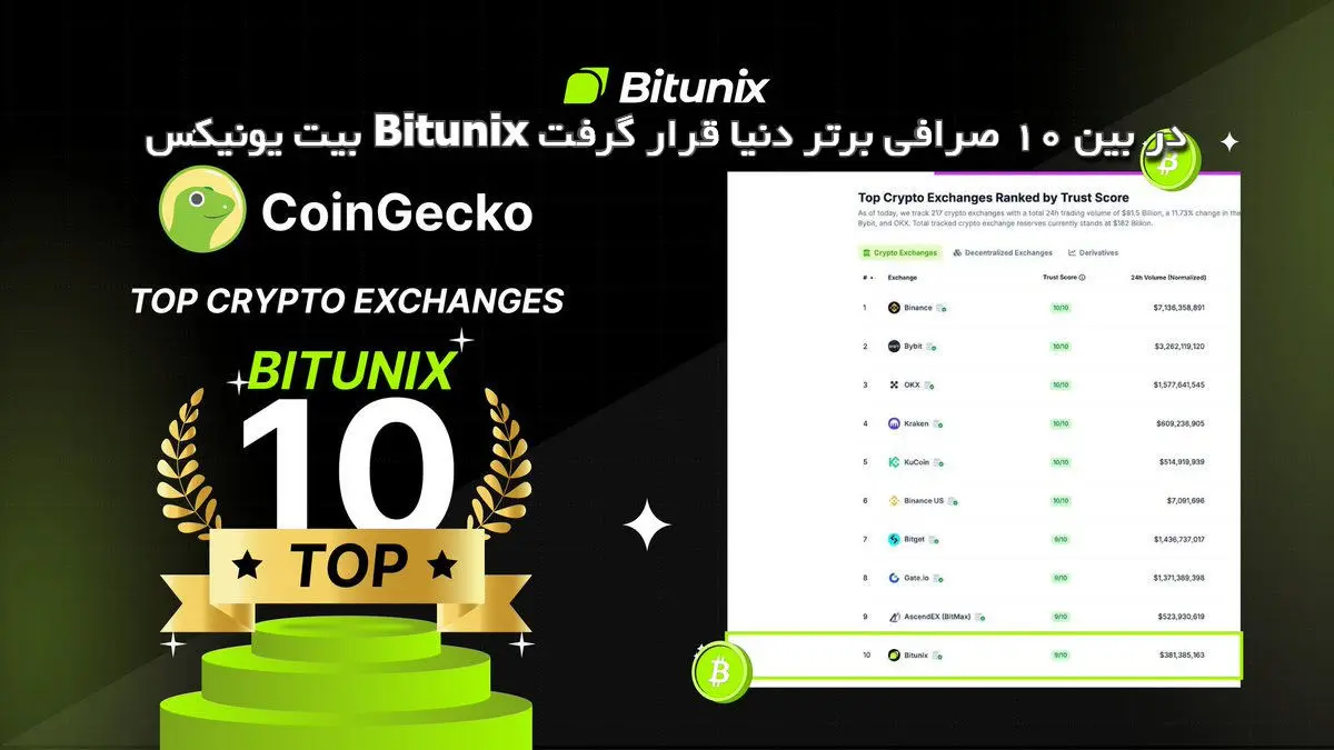 بیت یونیکس Bitunix در بین 10 صرافی برتر دنیا قرار گرفت