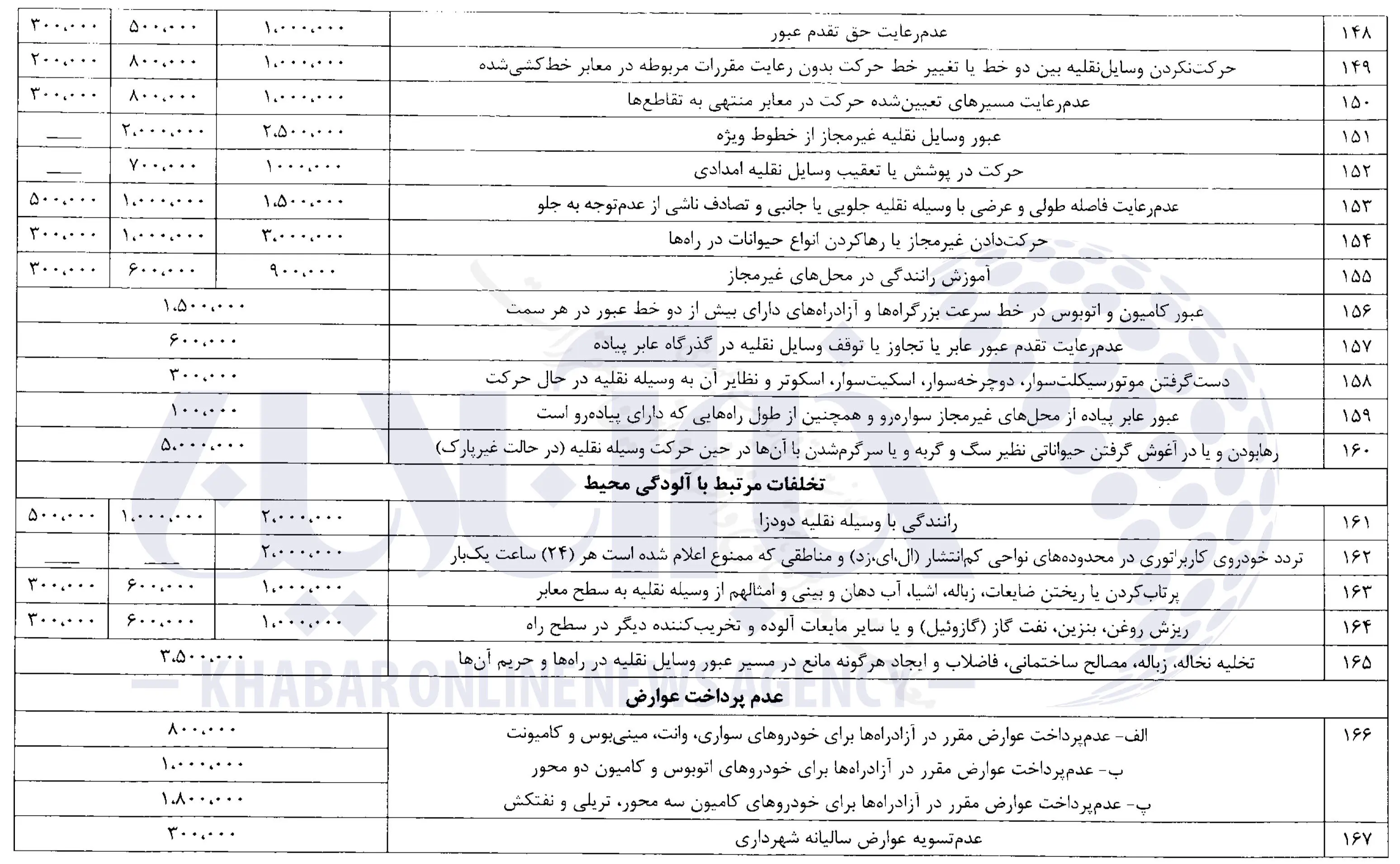 جزئیات کامل از جدیدترین نرخ جرائم رانندگی/ عکس
