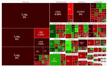 تالار شیشه‌ای قرمزپوش شد؛ افت ۹۷۲۶ واحدی شاخص کل