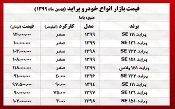  قیمت پراید امروز ۹۹/۱۱/۸ 